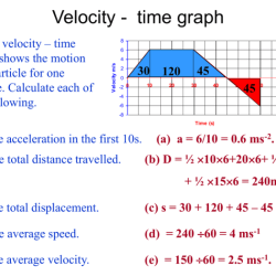 Position acceleration dimensional velocity graphical kinematics negative slope solving libretexts versus mathematics pressbooks bccampus