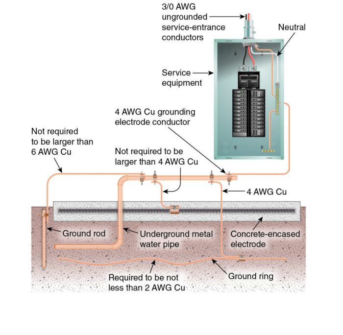 A supplemental grounding electrode is required