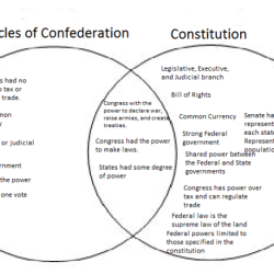 Diagram anti federalist venn vs federalists explain guided notes sheet