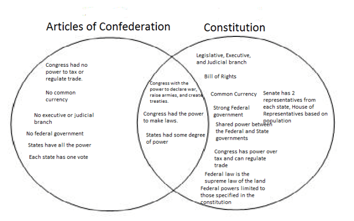 Diagram anti federalist venn vs federalists explain guided notes sheet