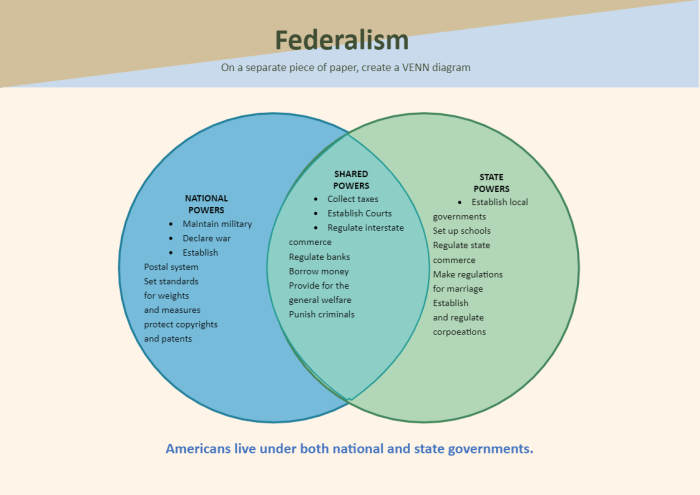 Federalists vs anti federalists venn diagram