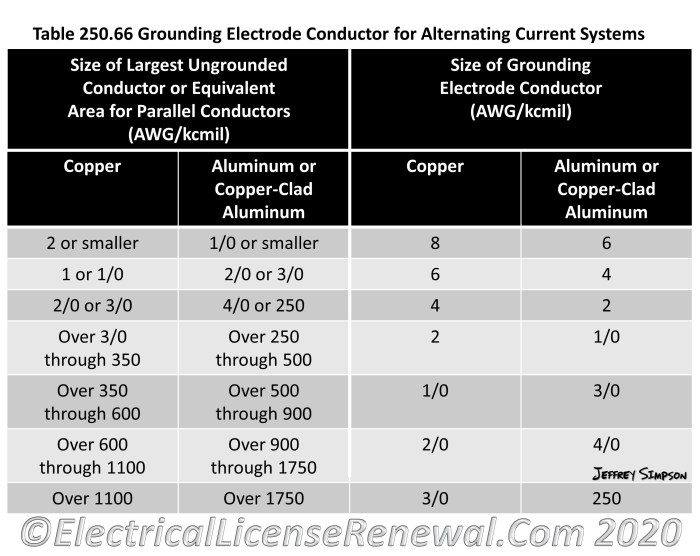 Grounding conductor electrode rod nec table grounded equipment ground bonding jade learning plate sizing required part versus egc conductors electrodes