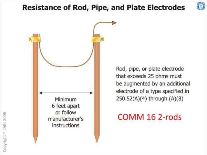 A supplemental grounding electrode is required