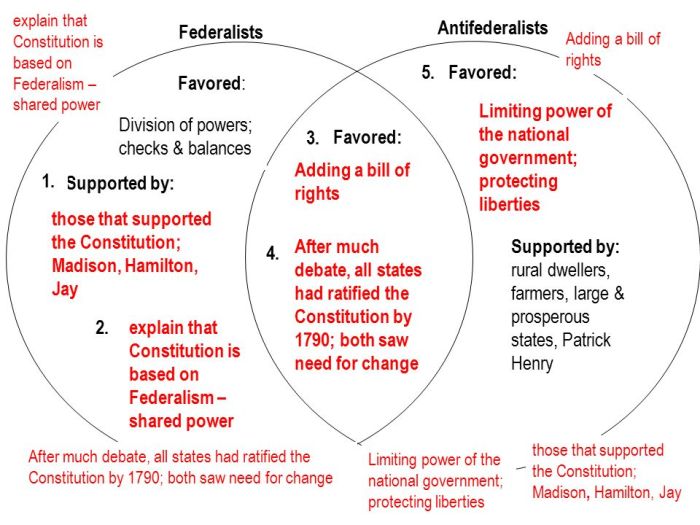 Federalists vs anti federalists venn diagram